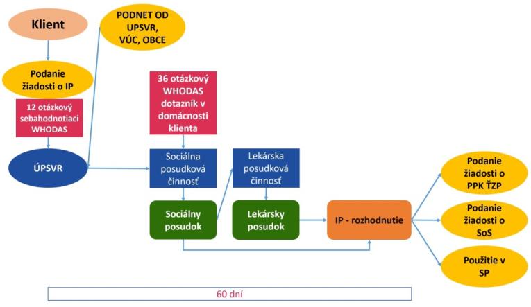 Integrovaná sociálna posudková činnosť od&nbsp;1. septembra 2025&nbsp;- zmena